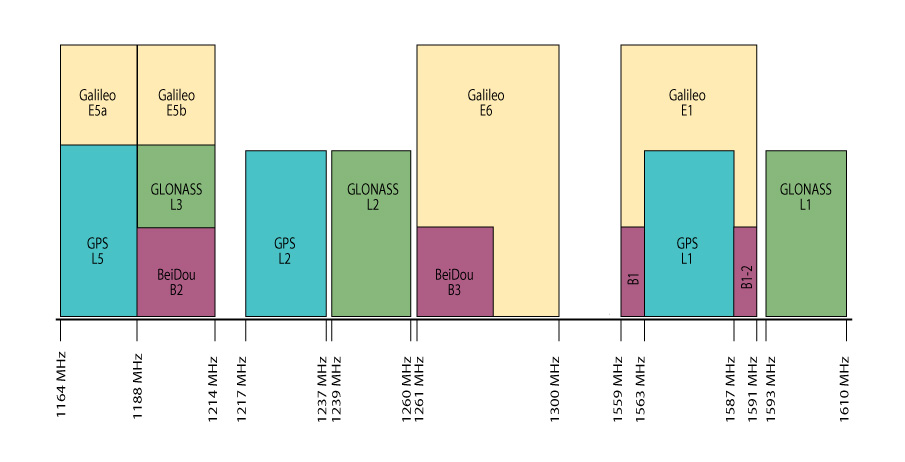 다중 주파수와 다중 위성군
