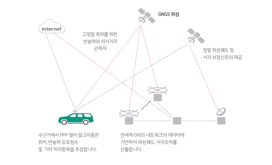 다중 주파수와 다중 위성군