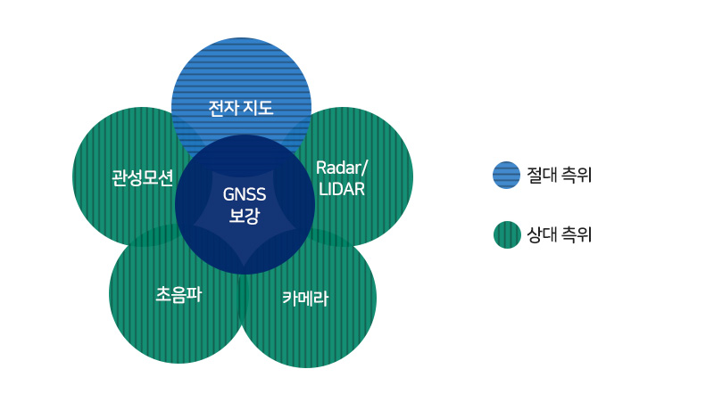 GNSS의 측위성능 역할