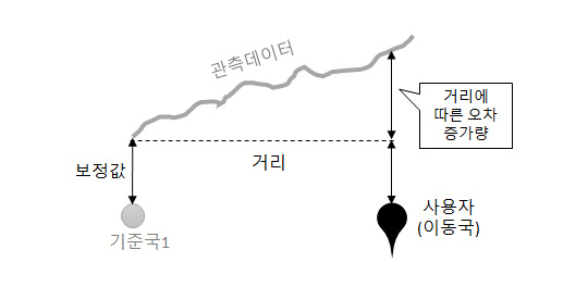 이동국과 기준국 사이의 거리 증가에 따른 오차량의 증가
