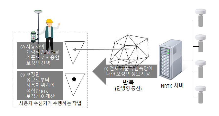 FKP 방식 NRTK 보정신호의 대표적인 활용 개념