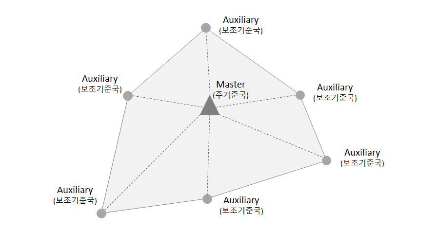MAC 방식 보정 신호의 기본 단위인 셀의 구성