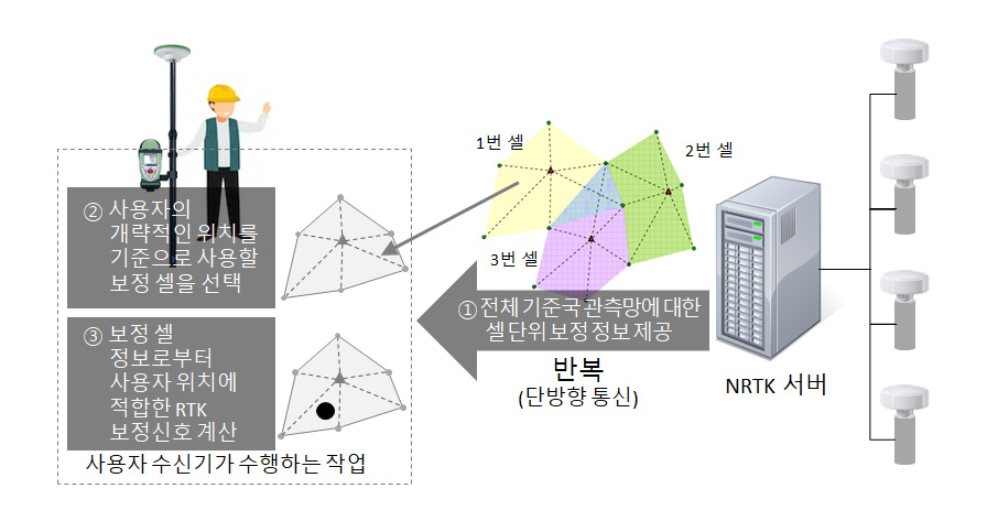 MAC 방식 NRTK 보정 신호의 대표적인 활용개념